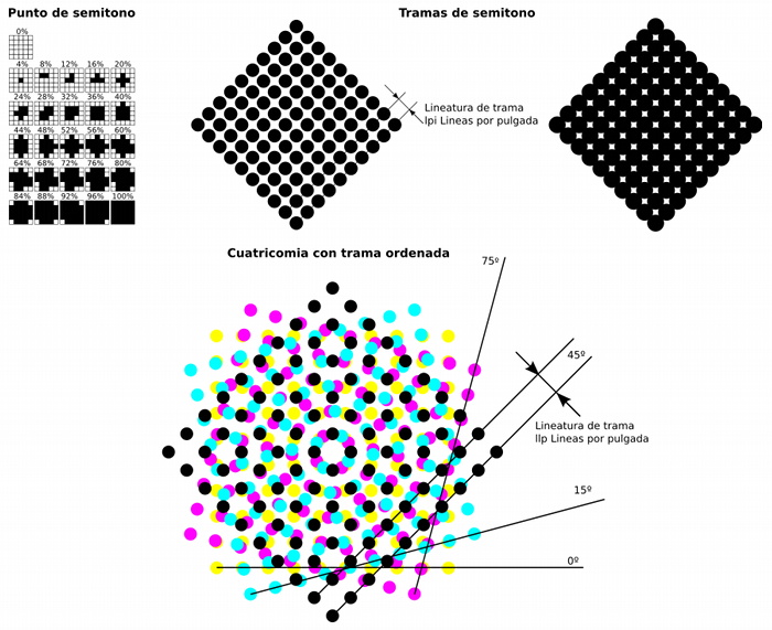 Ilustración sobre tramas ordenadas, punto de semitono, trama de simitono, Lineatura de trama, cuatricomia con trama ordenada, y ángulo de trama.