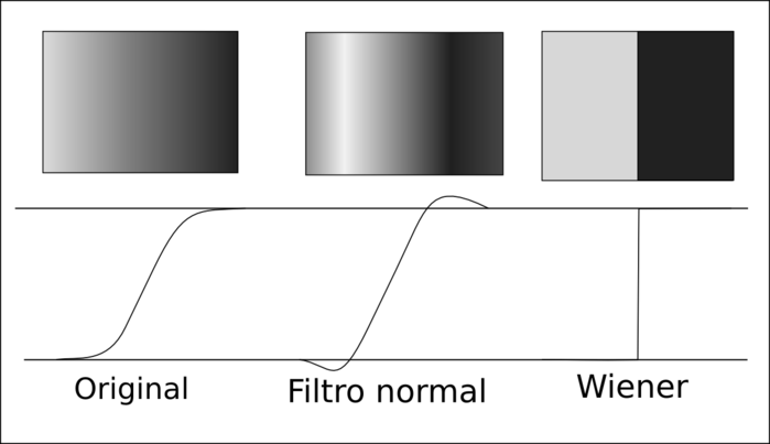Diferencias entre filtros